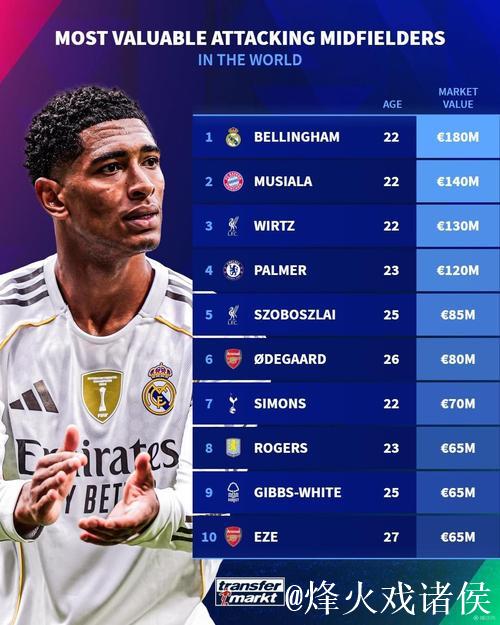 德转列英格兰球员身价TOP10：贝林厄姆1.6亿欧第1，埃泽上榜
